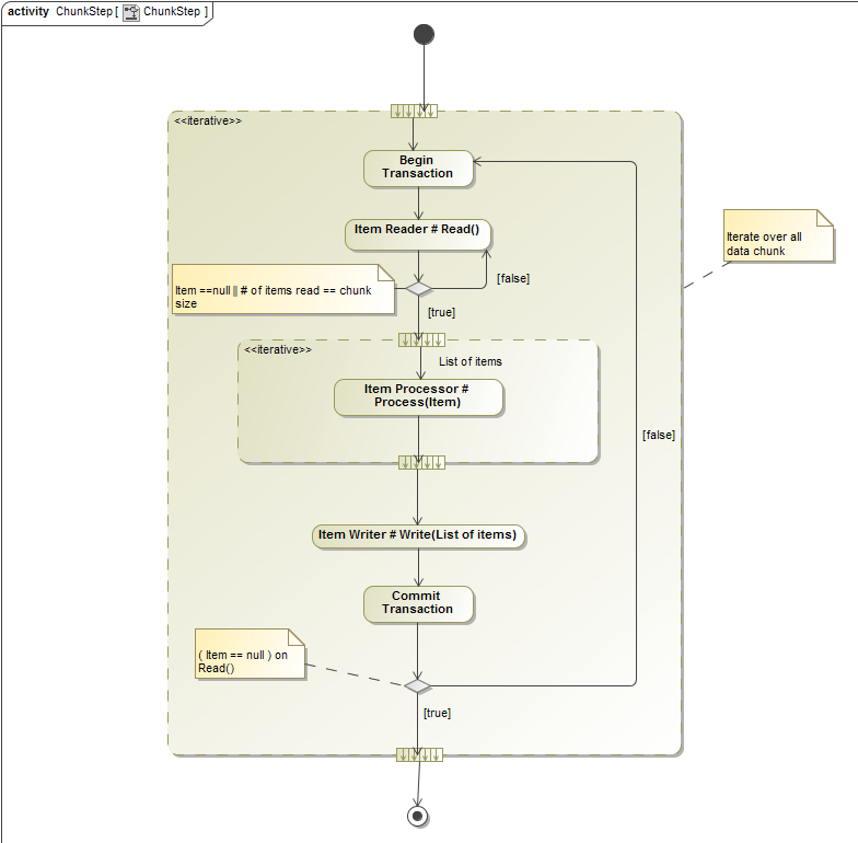 Chunk oriented step: basic transactional behavior